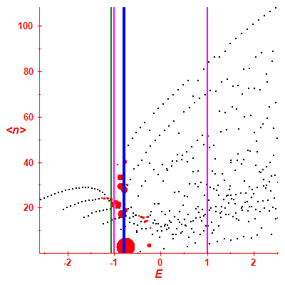 Peres lattice <N>